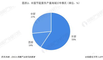 2019年中国节能服务行业发展现状与趋势分析