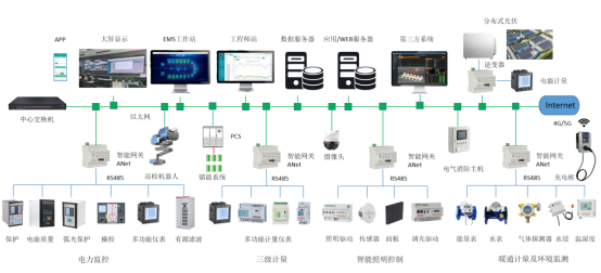 产业园区中工业厂房的能源综合配&mdash;&mdash;工业园区综合能源数字化.
