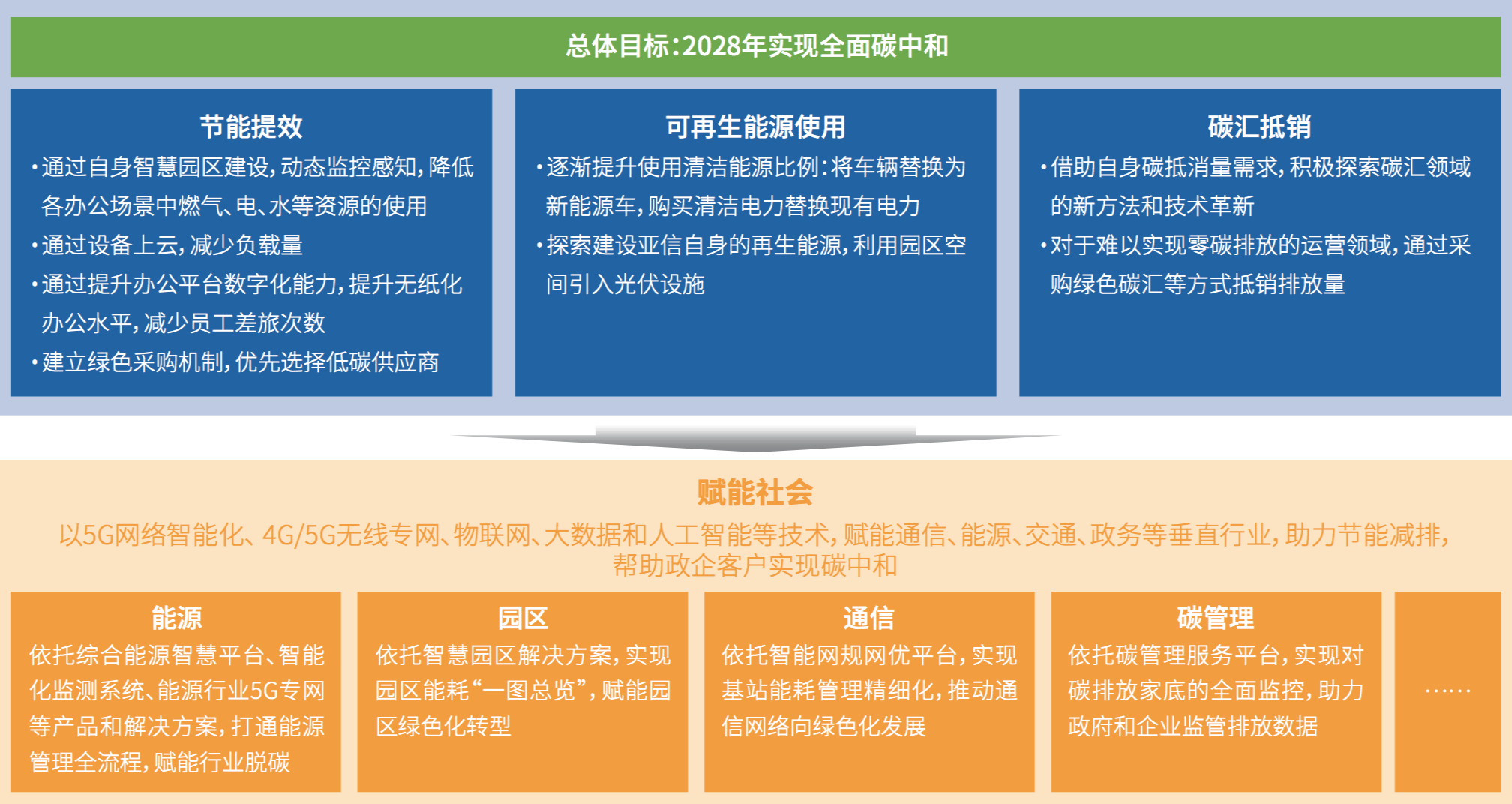 首发!亚信科技、中国信通院联合发布《数智赋能&ldquo;碳&rdquo;索未来》实践报告